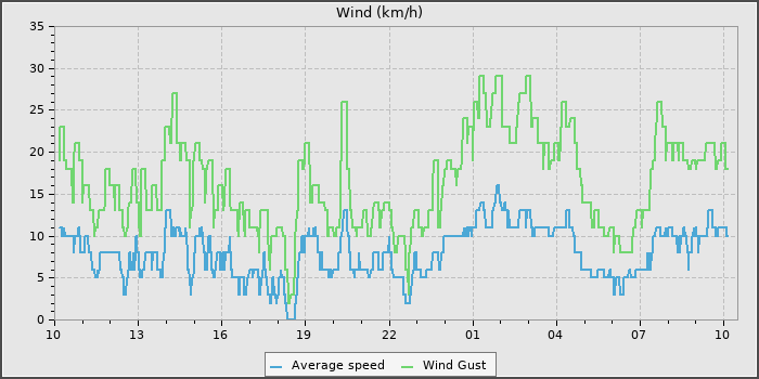 Wind Speed