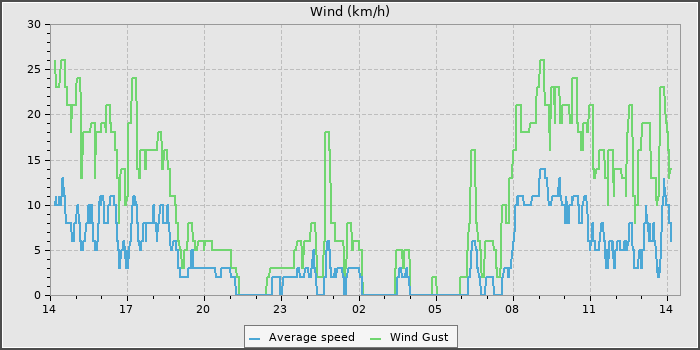 Wind Speed