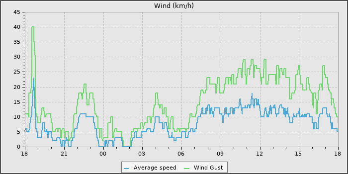 Wind Speed