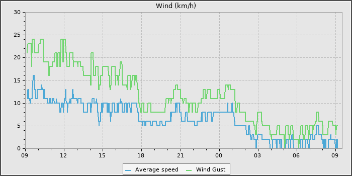 Wind Speed