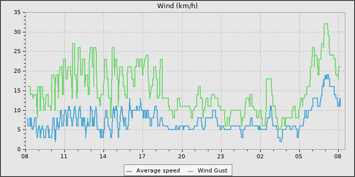 Wind Speed