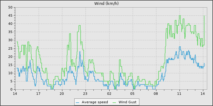 Wind Speed