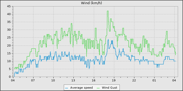 Wind Speed