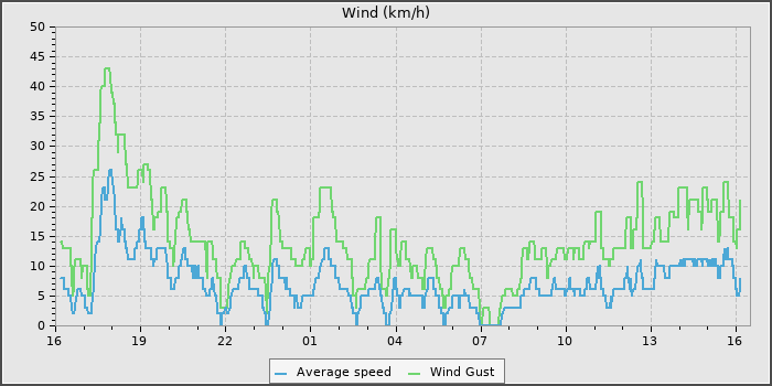 Wind Speed