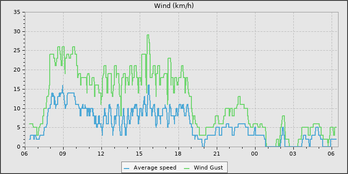 Wind Speed