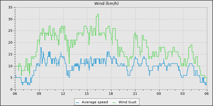 Wind Speed
