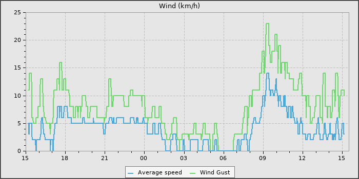 Wind Speed
