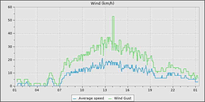 Wind Speed