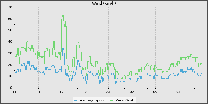 Wind Speed
