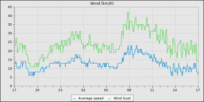 Wind Speed