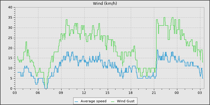 Wind Speed