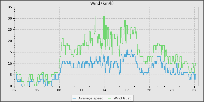 Wind Speed