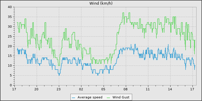 Wind Speed