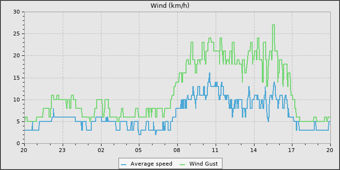 Wind Speed