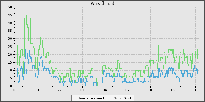 Wind Speed