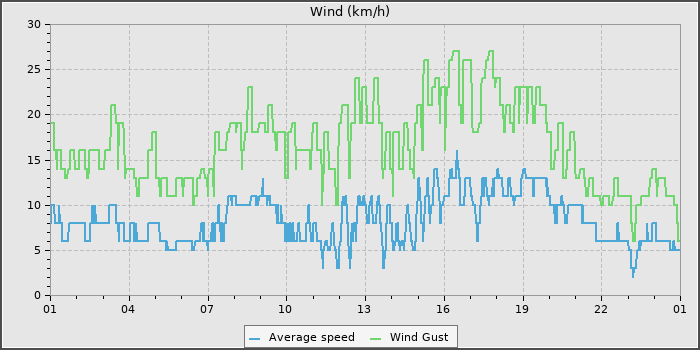 Wind Speed