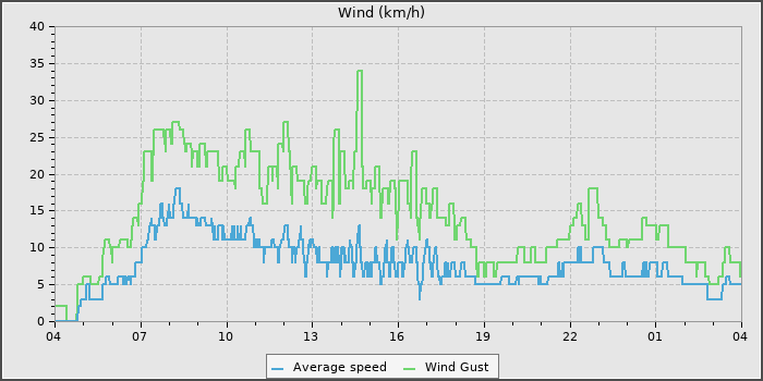 Wind Speed