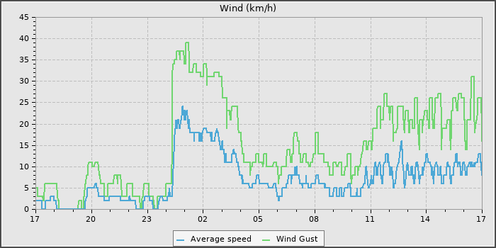 Wind Speed