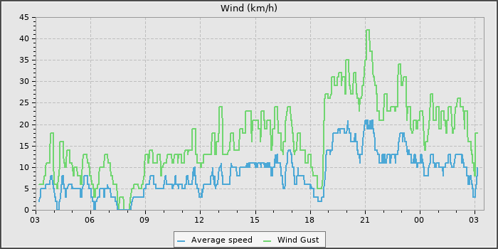 Wind Speed