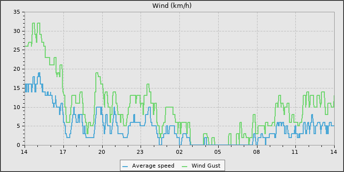 Wind Speed