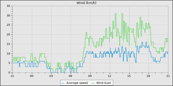 Wind Speed