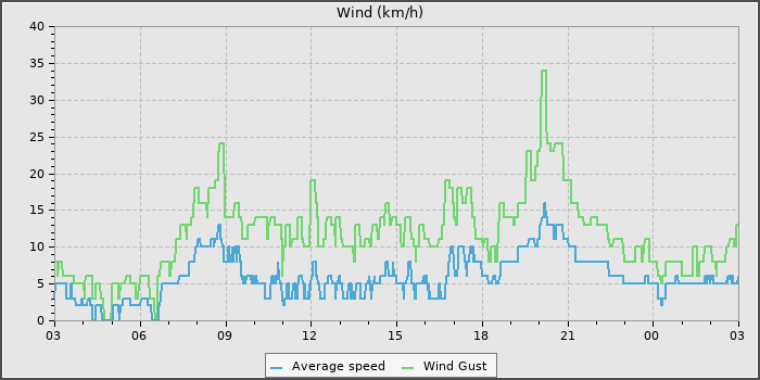 Wind Speed