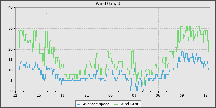 Wind Speed