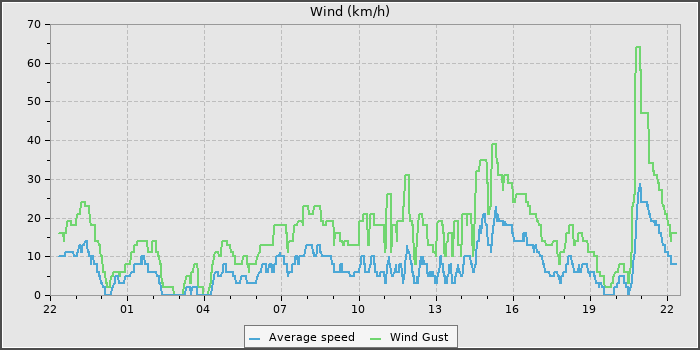 Wind Speed
