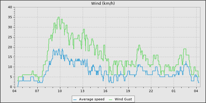 Wind Speed