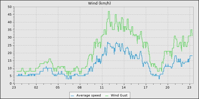 Wind Speed