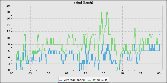 Wind Speed