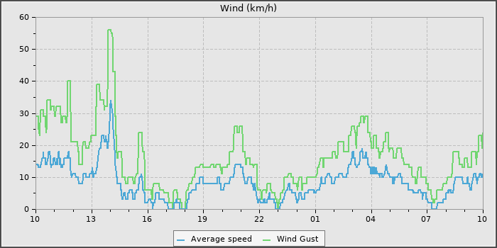 Wind Speed