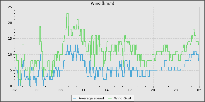 Wind Speed