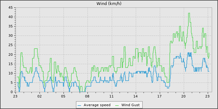 Wind Speed