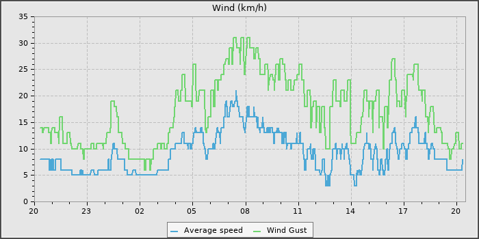Wind Speed