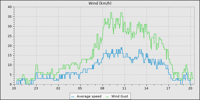Wind Speed