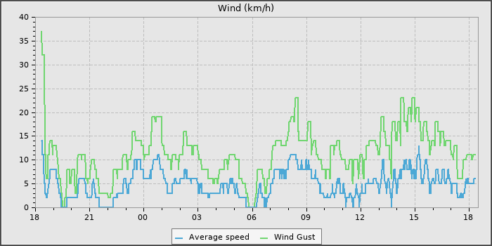 Wind Speed