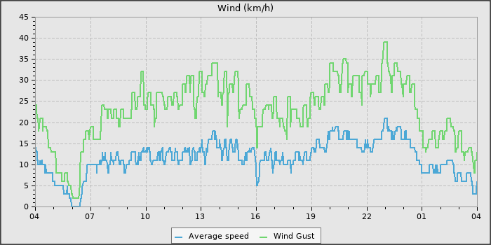 Wind Speed