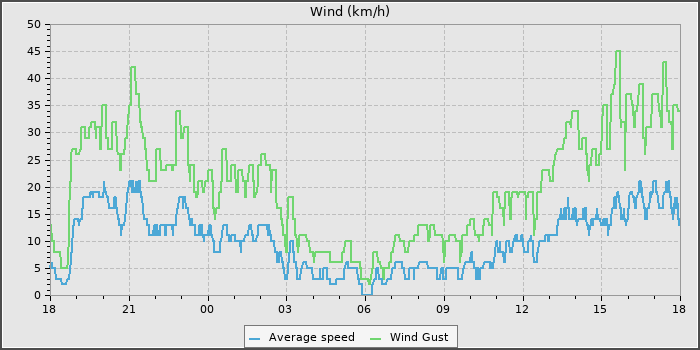Wind Speed