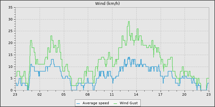 Wind Speed