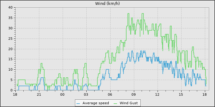Wind Speed