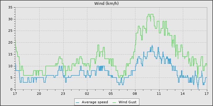 Wind Speed