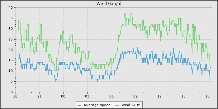 Wind Speed