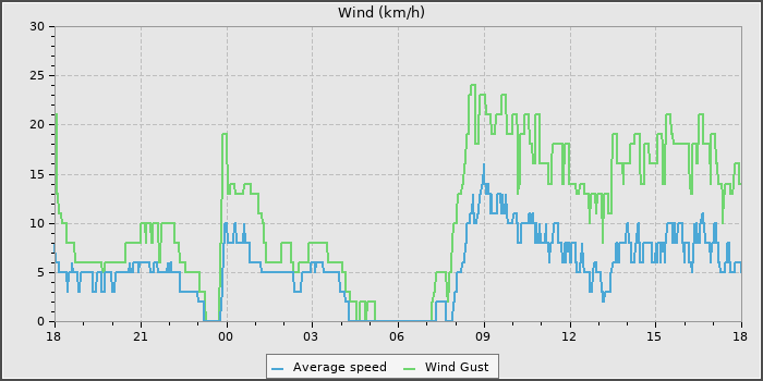Wind Speed