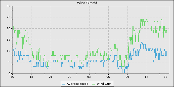 Wind Speed