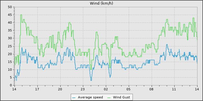 Wind Speed