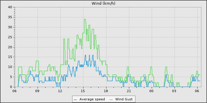 Wind Speed