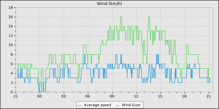 Wind Speed