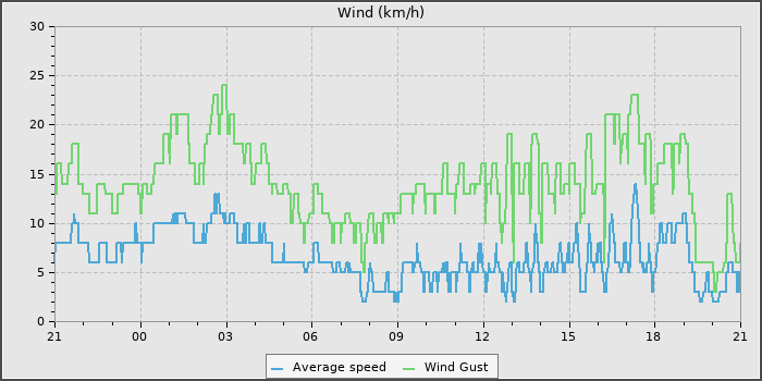 Wind Speed