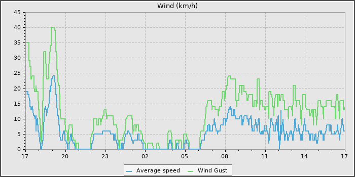 Wind Speed